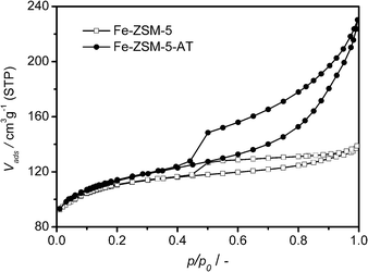 Isotherms of N2 on Fe-ZSM-5 and Fe-ZSM-5-AT at 77 K.