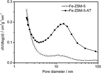 BJH pore size plots of Fe-ZSM-5 and Fe-ZSM-5-AT.