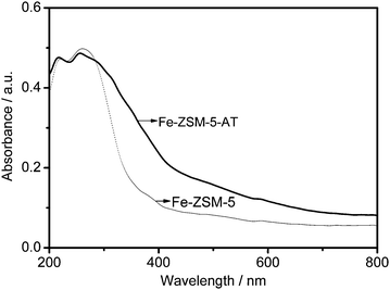 
            UV-vis
            diffuse reflectance spectra of Fe-ZSM-5 and Fe-ZSM-5-AT.