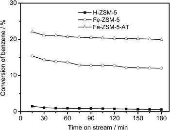 Conversion of benzene as a function of reaction time over H-ZSM-5, Fe-ZSM-5, and Fe-ZSM-5-AT catalysts. Reaction conditions: 593 K, 101 kPa, C6H6 : N2O : He (molar ratio) = 1 : 1 : 28, a total weight hourly space velocity (WHSV) of 18 000 ml gcatal−1 h−1.