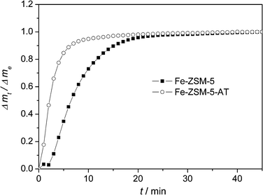 Normalized uptake profiles of benzene in Fe-ZSM-5 and Fe-ZSM-5-AT crystals at 363 K and a benzene partial pressure of 0.58 kPa in He. The lines are to guide the eye.