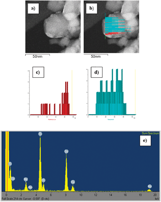 
            EDS line scans recorded for the RuNTi0.8N sample reduced at 443 K: (a) HAADF-STEM image, (b) HAADF-STEM image with the EDS intensity profile of Ru–Lα1 (red) and Ti–Kα1 (blue) energy lines overlapping, (c) Ru–Lα1 and (d) Ti–Kα1 profiles, (e) sum up spectra.