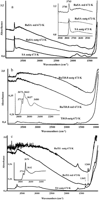 (a) FTIR spectra of silica–alumina (SA) and RuSA catalyst disks after outgassing and reduction. Inset: OH stretching region. (b) FTIR spectra of TiO2 (Ti0.8) and RuTi0.8 catalyst disks after outgassing and reduction. Inset: OH stretching region. (c) FTIR spectra of TiO2 (Ti1) and RuTi1 catalyst disks after outgassing and reduction. Inset: OH stretching region.