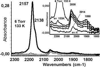
            FTIR spectra of CO adsorbed on reduced RuSA at 133 K and upon warming under outgassing up to 293 K. Inset: enlargement of the metal-carbonyl region.