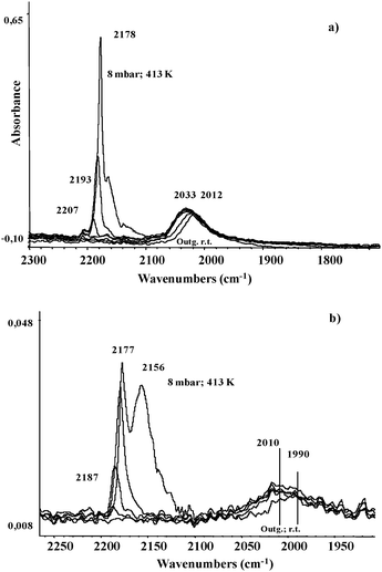 
            FTIR spectra of CO adsorbed on reduced RuTi0.8 (a) and RuTi0.8N (b) upon warming under outgassing up to 293 K.