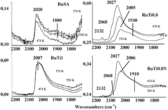 
            FTIR spectra of CO adsorbed on the four reduced catalysts after contact with CO + H2 at different temperatures.