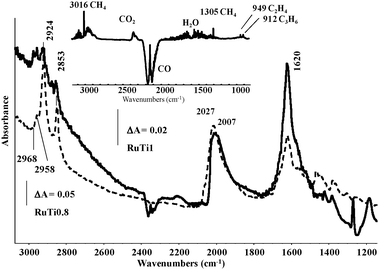 
            FTIR spectra of the adsorbed species formed on the active catalyst RuTi0.8 and on the inactive catalyst RuTi1 after contact with CO + H2 at 523 K for 5 min. Inset: gas phase species detected in the same conditions over the RuTi0.8 catalyst.