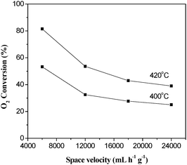 Effect of space velocity on the O2 conversion over La0.8Er0.2CoO3. (30% CH4–6% O2/Ar balance).