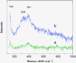 
            Raman spectra of LaCoO3 (a) and La0.8Er0.2CoO3 (b).