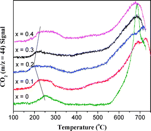 
            CO2 curves in CH4-TPR on La1−xErxCoO3catalysts.