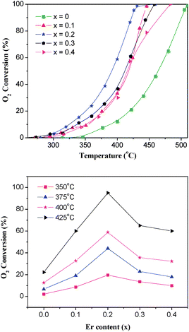 Effect of Er content on the catalytic activity of La1−xErxCoO3 for the deoxidization of CBM. (30% CH4–6% O2/Ar balance, WHSV = 6000 mL h−1 g−1).
