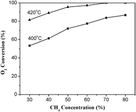 Effect of CH4 concentration on the O2 conversion over La0.8Er0.2CoO3. (6% O2/Ar balance, WHSV = 6000 mL h−1 g−1).