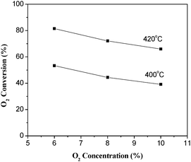 Effect of O2 concentration on the O2 conversion over La0.8Er0.2CoO3. (30% CH4/Ar balance, WHSV = 6000 mL h−1 g−1).