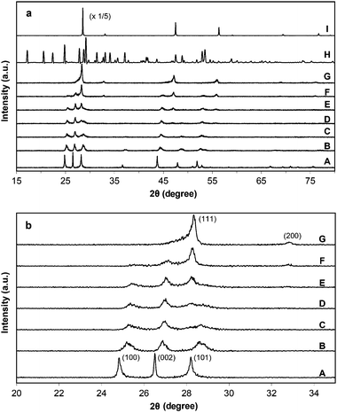 (a) Wide range and (b) narrow range XRD patterns of as-prepared ZnxCd1−xS samples by the solvothermal method (180 °C, 24 h). The values of x: (A) 0, (B) 0.3, (C) 0.4, (D) 0.5, (E) 0.6, (F) 0.7, (G) 0.8, (H) 1.0; (I) pure ZnS sample synthesized using water as the solvent (180 °C, 24 h).