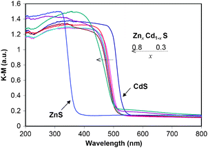 
            UV-visible
            diffuse reflectance spectra of as-prepared ZnxCd1−xS (0 ≤ x ≤ 0.8) samples by the solvothermal method (180 °C, 24 h) and pure ZnS sample.