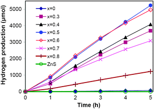 Time course for hydrogen production over ZnxCd1−xS (0 ≤ x ≤ 0.8) samples synthesized by the solvothermal method (180 °C, 24 h) and pure ZnS sample; reaction conditions: 0.1 g catalyst, 100 mL aqueous solution containing 0.7 M Na2S and 0.5 M Na2SO3, 300 W Xe lamp (λ ≥ 420 nm).