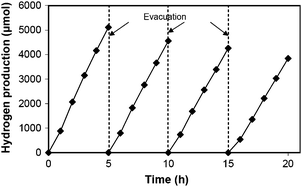 
            Hydrogen production during the stability study for sample Zn0.5Cd0.5S synthesized by the solvothermal method (180 °C, 24 h) under visible light irradiation. The photocatalytic reaction conditions were the same as those in Fig. 7.