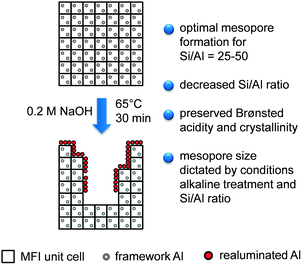 Schematic representation of MFI desilication by NaOH treatment (based on ref. 10). Standard treatment conditions are noted near the arrow.