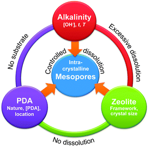 Schematic representation of the three main parameters required to form mesopores by desilication. Only the correct combination of alkalinity, pore-directing agent (PDA), and zeolite results in controlled dissolution of the zeolite leading to intracrystalline mesoporosity. Reproduced after ref. 63 with permission from Wiley-VCH Verlag.