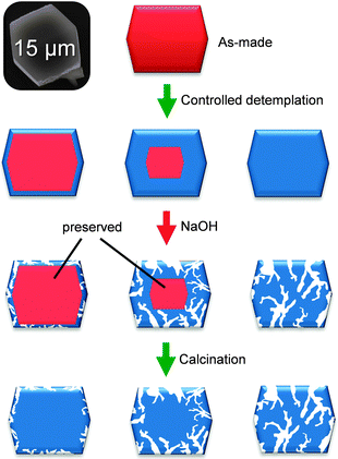 Schematic representation of the partial detemplation and desilication to tailor mesoporosity development in zeolite crystals. By preserving part of the template in the crystals part of the crystal is ‘protected’ during (standard) alkaline treatment.