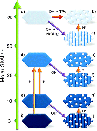 Overview of strategies aimed at introducing intracrystalline mesopores in zeolites by desilication. The y-axis indicates the influence of either acid (H+) or alkaline (OH−) treatments on the Si/Al ratio. Alkaline treatment typically results in the increase of the Si/Al ratio by realumination of the external surface (indicated by zeolites with the striped pattern, see c, f, and j). Acid treatments are applied to remove this extra-framework Al hereby restoring the intrinsic Si/Al ratio, or to remove framework Al to facilitate subsequent alkaline treatment of a more siliceous framework (going from g and i to d). In the case of all-silica zeolites, external PDAs are required to introduce intracrystalline mesoporosity.