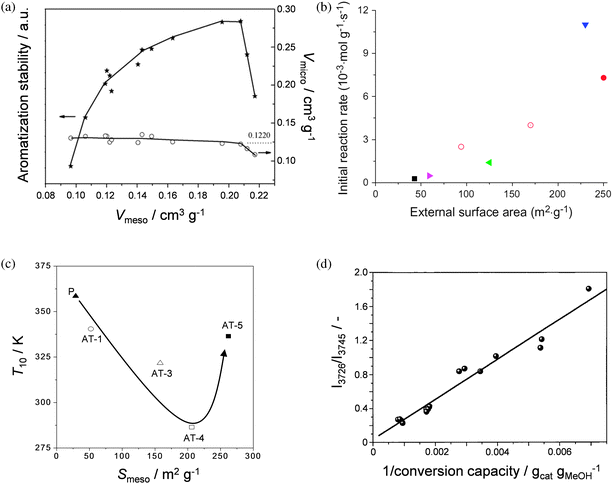 Relation of zeolite porous properties to catalytic parameters. (a) The 1-hexene aromatisation stability versus the micro- and mesopore volume of ZSM-5.34 The stability is maximised for high mesopore volumes coupled to a microporosity larger than ca. 0.12 cm3 g−1. (b) Initial reaction rate in benzene alkylation with propylene as a function of the external surface area of mordenite.35 (c) Correlation between the catalytic activity (T10, temperature at 10% conversion) and the mesopore surface area of parent (P) and alkaline-treated (AT-1, AT-3, AT-4, AT-5) ITQ-4.36 The catalytic activity increases with Smeso up to AT-4. Highly-mesoporous AT-5 proved less active due to the reduced micropore volume. (d) The intensity of the infrared band attributed to crystals defects (3726 cm−1) displays a clear relationship of the conversion of methanol to hydrocarbons over ZSM-5.48 The intensity of the band at 3726 cm−1 is normalised by the intensity of the band attributed to terminal silanols (3745 cm−1). The latter band increases upon introduction of mesoporosity by alkaline treatment. (a) and (b) reproduced with permission from Elsevier, (c) reproduced with permission from Wiley-VCH Verlag.