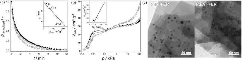 Influence of mesoporosity on the dynamic and static adsorption of hydrocarbons and on the dispersion of deposited metal particles. (a) Normalised pressure profiles during the transient uptake of n-butane at 25 °C on ITQ-4 samples.36 The time at which a fraction of 90% is adsorbed (t0.1) relates linearly to the mesopore surface area (inset in a). (b) Adsorption isotherms of propene at 25 °C on ITQ-4 samples.36 In the low-pressure range (p < 0.1 kPa), the uptake is highest for the untreated zeolite (solid triangle). In the high-pressure range (p > 1 kPa), the uptake is highest for the most mesoporous sample (open square). The inset shows that the total uptake (V100) increases linearly with the Lewis acidity. (c) TEM images of Pd/ferrierite samples.49 The introduction of mesopores (Pd/AT-FER) led to the formation of smaller palladium particles. (a) and (b) reproduced with permission from Wiley-VCH Verlag, (c) reproduced with permission from the American Chemical Society.