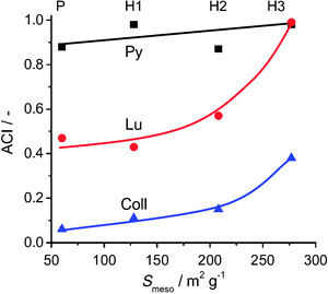 Accessibility index (ACI) of pyridine (Py), lutidine (Lu), and collidine (Coll) versus the mesopore surface area of ZSM-5.52 For pyridine, a full accessibility of the parent (P) and alkaline-treated zeolites (H1, H2, H3) is evidenced (ACI ≈ 1). For the larger molecules lutidine and collidine accessibility is limited to 0.5 and 0.1, respectively, in the parent MFI zeolite. Upon the introduction of intracrystalline mesopores by alkaline treatment the accessibility increases to unity for lutidine, whereas for collidine the ACI increased about 4-fold. Reprinted with permission from Elsevier.