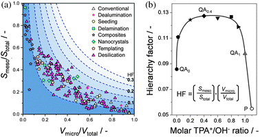 (a) The hierarchy factor (HF), determined as the product (Vmicro/Vtotal) and (Smeso/Stotal), plotted in a contour plot as a function of the relative mesoporous surface area and the relative microporous volume of different zeolite types prepared by different methods.54 The nature of each hierarchical zeolite dictates its location in the plot. (b) HFs of the parent (P) and ZSM-5 zeolites obtained by desilication in the absence (QA0) and in the presence of tetrapropyl ammonium (QA0.4, QA1).54 HFs are particularly high in zeolites treated with tetrapropyl ammonium (TPA+)-containing solutions in the TPA+/OH− range of 0.2–0.6, attending to the high mesopore surface areas coupled to preserved micropore volumes. Reprinted with permission from Wiley-VCH Verlag.