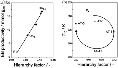 The hierarchy factor coupled to catalysis. (a) The productivity of ethylbenzene (EB) during benzene alkylation over ZSM-5 shows a linear dependence with the hierarchy factor.54 This trend indicates that the latter catalytic parameter is equally benefited from a high micropore volume as mesopore surface area. (b) Catalytic activity (T10) of ITQ-4 in LDPE pyrolysis.36 A clockwise evolution of the T10versus the HF is obtained, which proves that the relative mesoporosity contributes more strongly in this particular reaction than the relative microporosity. Reproduced with permission from Wiley-VCH Verlag.