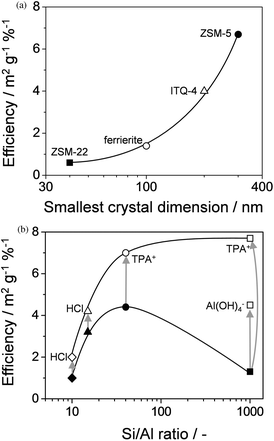 The desilication efficiency, expressed as external surface introduced per percent of weight loss (m2 g−1 %−1) as a function of (a) the smallest crystal dimension of different zeolites,45 and (b) the Si/Al ratio for various MFI zeolites. With a decrease of the smallest crystal dimension the efficiency decreases substantially (see Section 5). The efficiency of conventional alkaline-treatment is highest for zeolites with Si/Al ratio in the range of 25–50 (solid symbols in b). Increased efficiencies (open symbols in b) are obtained by modification of the experimental protocol by either subsequent acid washing (H+) (see Section 8), or the use of external pore directing agents as tetrapropyl ammonium (TPA+) or Al(OH)4− (see Section 6).