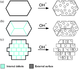 Schematic representation of different mesopore formation mechanisms.59 (a) Little intergrowths or defects require the optimal Si/Al ratio = 20–50 to introduce mesopores. (c) In the case many intergrowths are present, the Si/Al ratio is less important and the mesopores are mostly formed due to intergrowths/defect removal. (b) Intermediate cases lead to a combination of the two. Reproduced with permission from Elsevier.