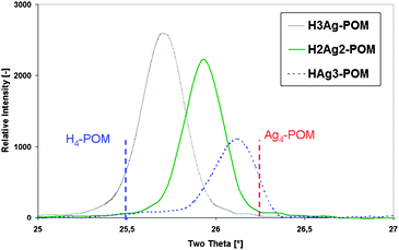Refined XRD pattern of dominant reflection for all AgxH4−xSiW12O40 polyoxometalates.