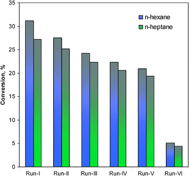 Recycling tests of Pd–I catalyst on the overall %conversion of n-alkanes.