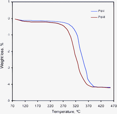 TGA analysis results of MCM-41 supported Pd(i) and Pd(ii) catalysts.