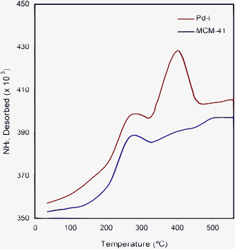 TPD analysis of the adsorption of ammonia on Pd–I catalyst and MCM-41.