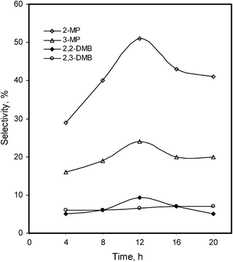 Time effect on the %selectivity of the isomerized products of n-hexane, in the presence of the Pd–I catalyst.