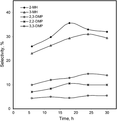 Time effect on the %selectivity of the isomerized products of n-heptane, in the presence of the Pd–I catalyst.