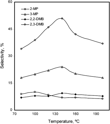 Temperature effect on the %selectivity of the isomerized products of n-hexane, in the presence of Pd–I catalyst.