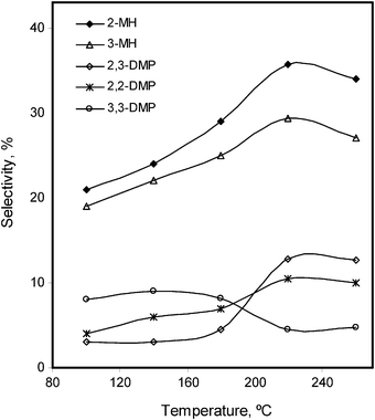 Temperature effect on the %selectivity of the isomerized products of n-heptane, in the presence of Pd–I catalyst.