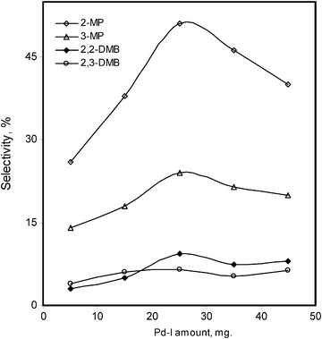 Modified MCM-41 supported Pd–I catalyst amount effect on the %selectivity of the isomerized products of n-hexane.