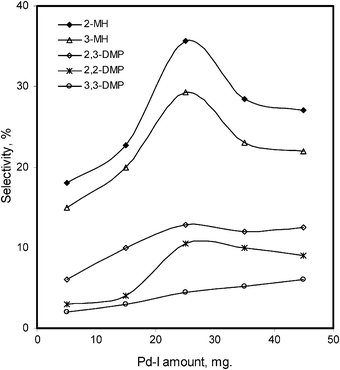 Modified MCM-41 supported Pd–I catalyst amount effect on the %selectivity of the isomerized products of n-heptane.