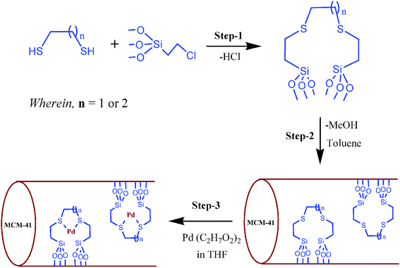 Preparation of di(ethylthio)alkanes Pd(ii) complexes immobilized on MCM-41.