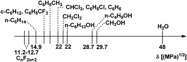 Hildebrand solubility parameters of solvents.