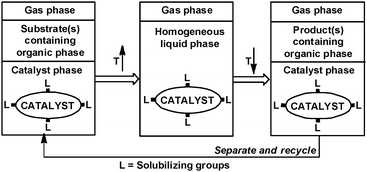 Temperature-dependent liquid–liquid catalyst system.