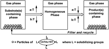 Temperature-dependent solubilisation of solid catalysts.