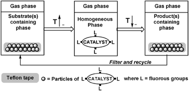 Temperature-dependent release and catch of a fluorous catalyst by a Teflon tape.