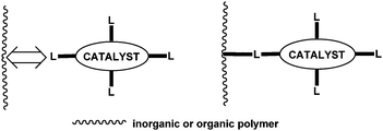 Binding of homogeneous catalysts to support.