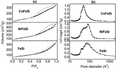 
            N2 adsorption/desorption isotherms of the catalysts (a). Pore diameter distribution of the samples (b) (calculated using the BJH model).