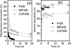 
            Catalytic performance as a function of time for the catalysts: ethylbenzene conversion (a), styrene selectivity (b).